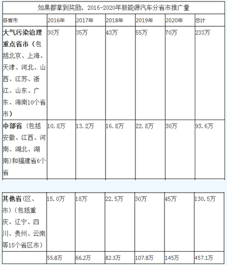 解讀十三五充電獎勵政策：刺激地方保推廣.jpg